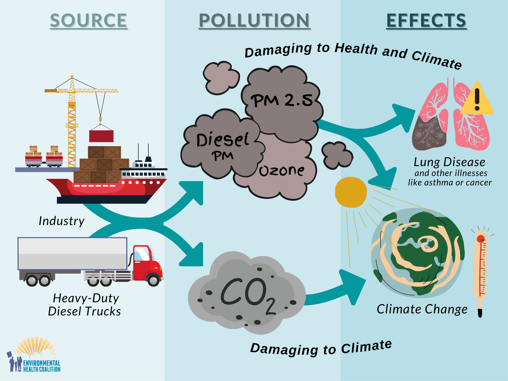 Effects Of Air Pollution